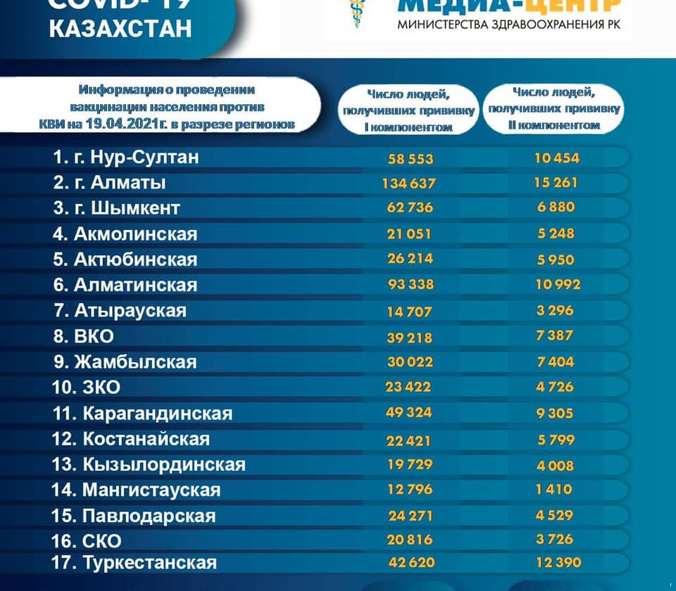 27 июня 2021. Регионы Казахстана. Численность населения Казахстана на 2022г. Численность Казахстана на 2022. Численность людей в Казахстане.